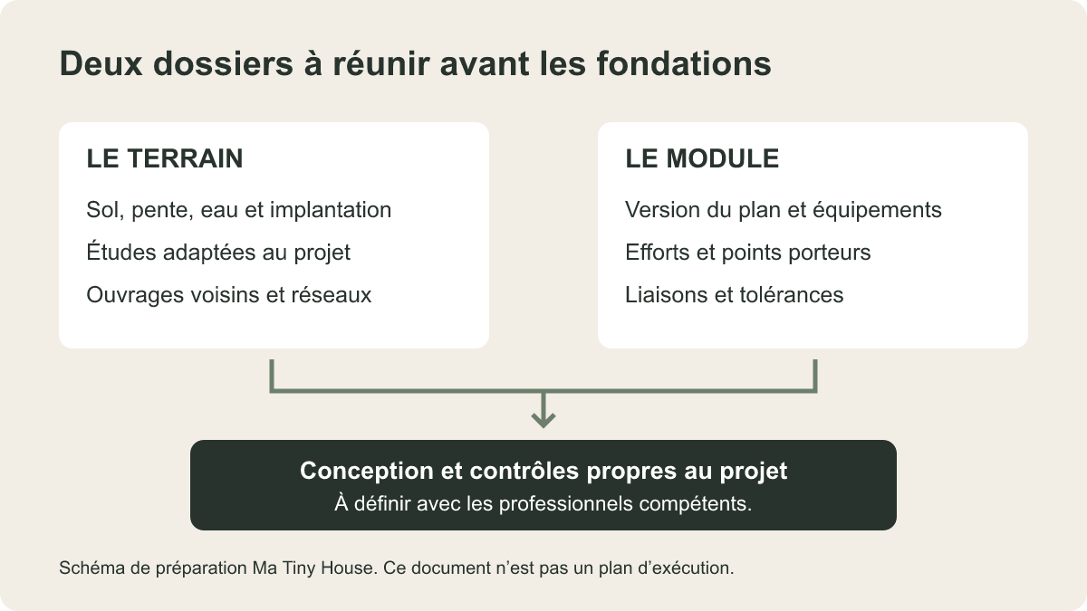 Le dossier terrain et le dossier module alimentent ensemble la conception des fondations et leurs contrôles.